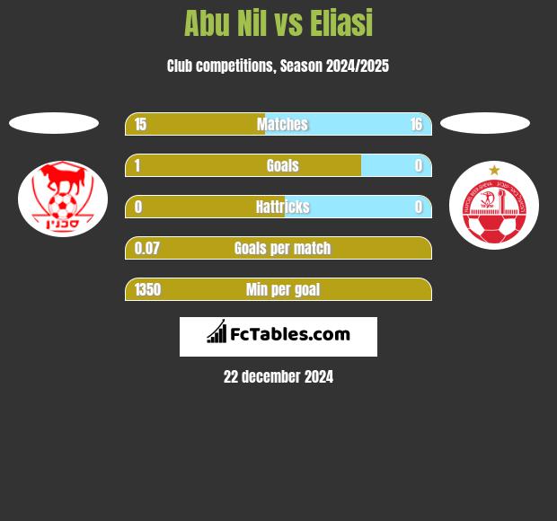 Abu Nil vs Eliasi h2h player stats