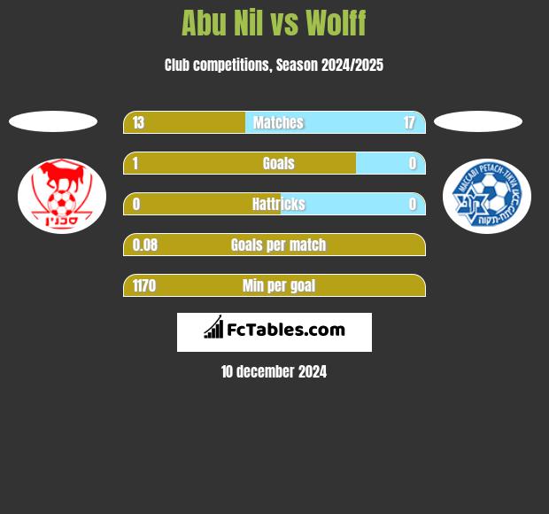 Abu Nil vs Wolff h2h player stats