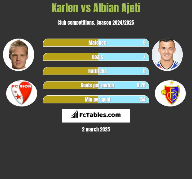 Karlen vs Albian Ajeti h2h player stats