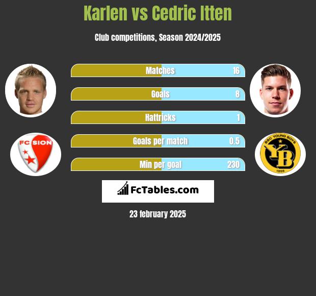 Karlen vs Cedric Itten h2h player stats