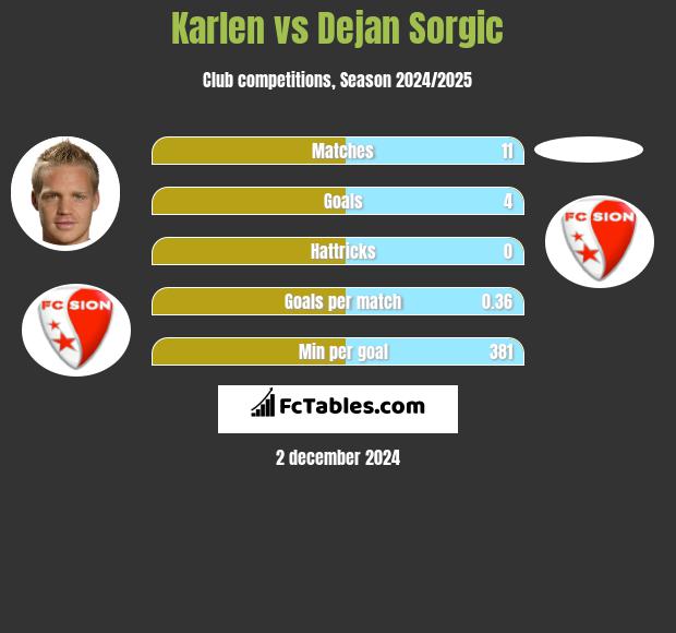 Karlen vs Dejan Sorgic h2h player stats