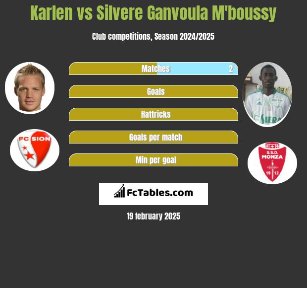 Karlen vs Silvere Ganvoula M'boussy h2h player stats