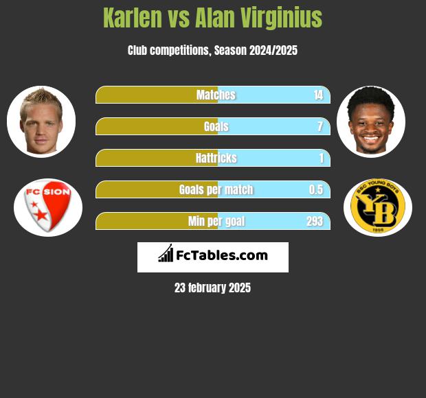 Karlen vs Alan Virginius h2h player stats