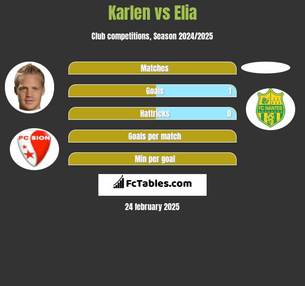 Karlen vs Elia h2h player stats