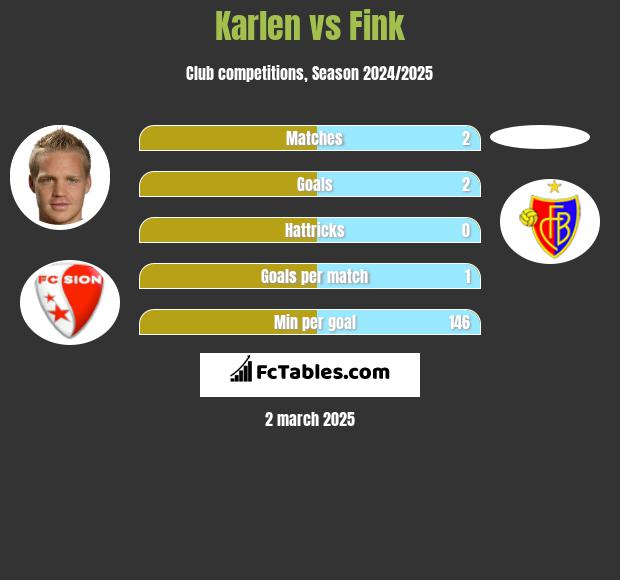 Karlen vs Fink h2h player stats