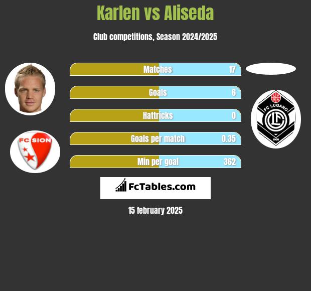 Karlen vs Aliseda h2h player stats