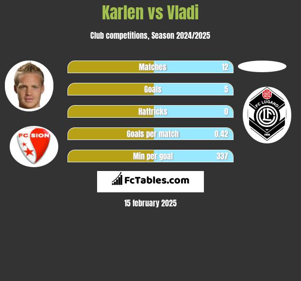 Karlen vs Vladi h2h player stats