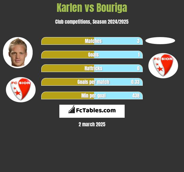 Karlen vs Bouriga h2h player stats