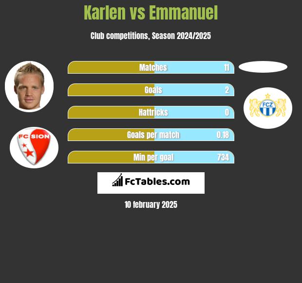 Karlen vs Emmanuel h2h player stats