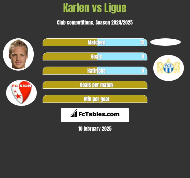 Karlen vs Ligue h2h player stats