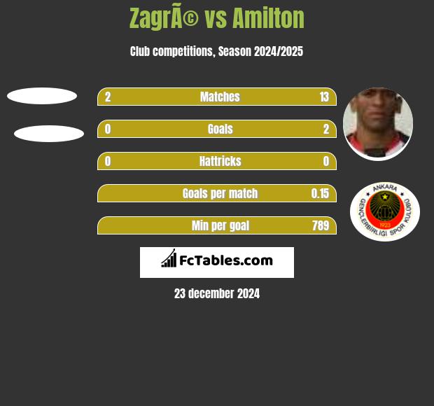 ZagrÃ© vs Amilton h2h player stats