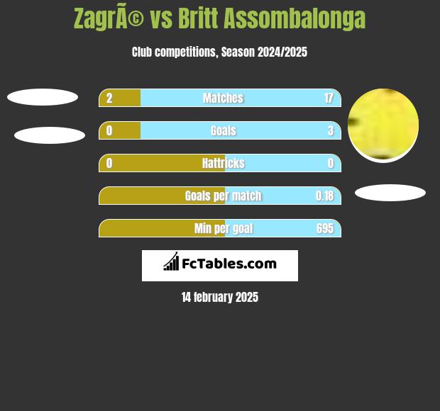 ZagrÃ© vs Britt Assombalonga h2h player stats