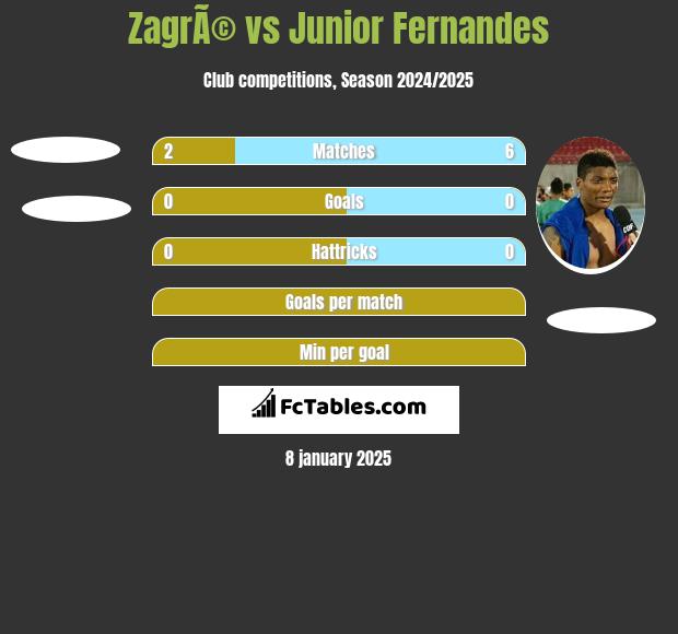 ZagrÃ© vs Junior Fernandes h2h player stats