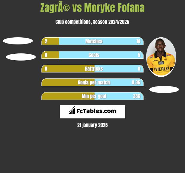 ZagrÃ© vs Moryke Fofana h2h player stats