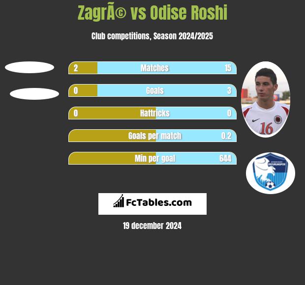 ZagrÃ© vs Odise Roshi h2h player stats