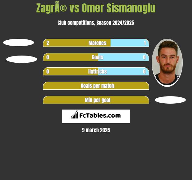 ZagrÃ© vs Omer Sismanoglu h2h player stats