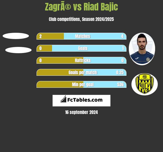 ZagrÃ© vs Riad Bajic h2h player stats