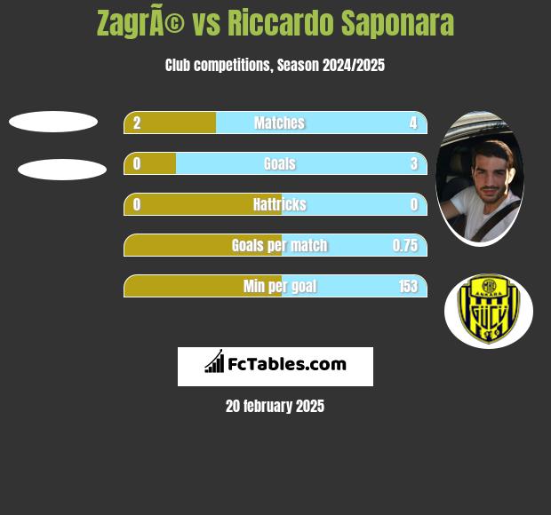 ZagrÃ© vs Riccardo Saponara h2h player stats