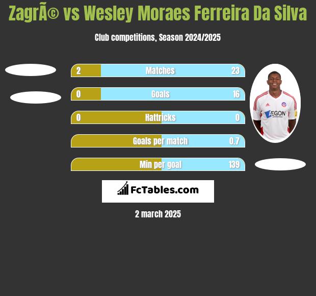 ZagrÃ© vs Wesley Moraes Ferreira Da Silva h2h player stats