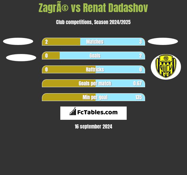 ZagrÃ© vs Renat Dadashov h2h player stats