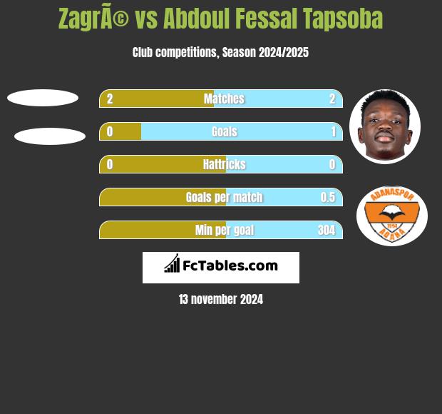 ZagrÃ© vs Abdoul Fessal Tapsoba h2h player stats