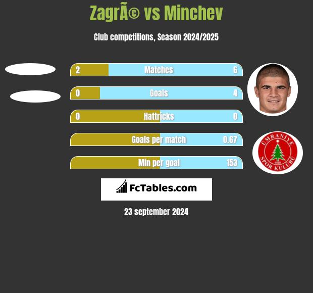 ZagrÃ© vs Minchev h2h player stats