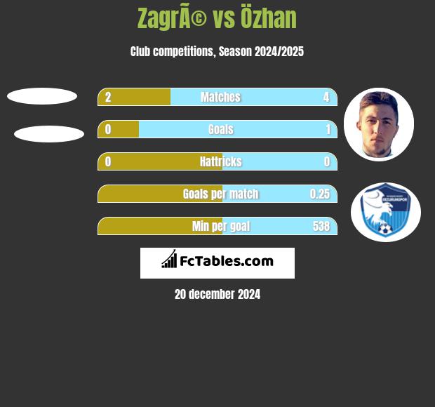 ZagrÃ© vs Özhan h2h player stats