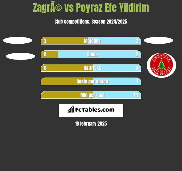 ZagrÃ© vs Poyraz Efe Yildirim h2h player stats