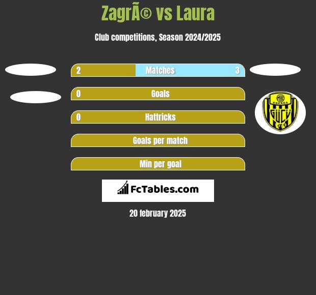 ZagrÃ© vs Laura h2h player stats