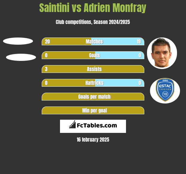 Saintini vs Adrien Monfray h2h player stats