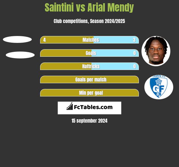 Saintini vs Arial Mendy h2h player stats