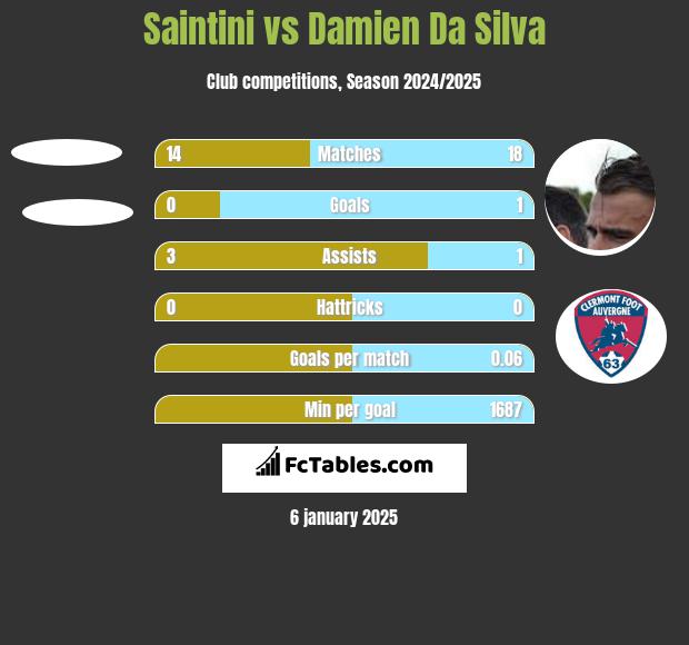 Saintini vs Damien Da Silva h2h player stats