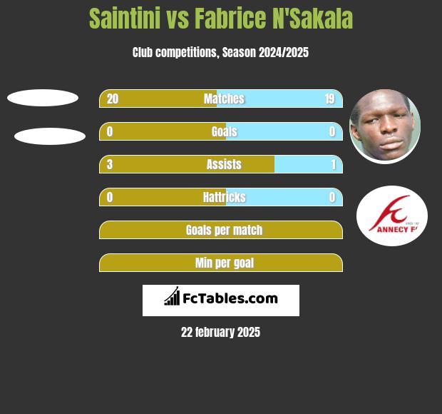 Saintini vs Fabrice N'Sakala h2h player stats