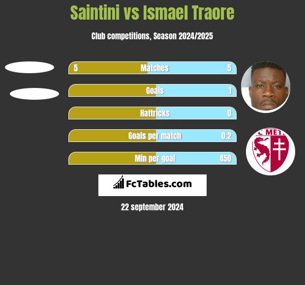 Saintini vs Ismael Traore h2h player stats