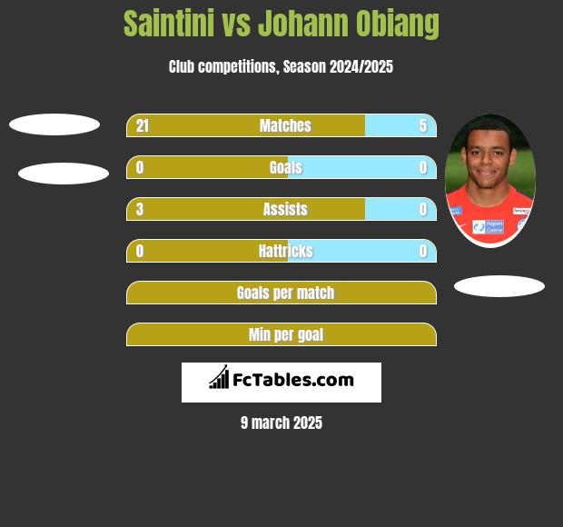 Saintini vs Johann Obiang h2h player stats