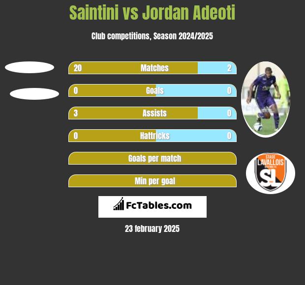 Saintini vs Jordan Adeoti h2h player stats