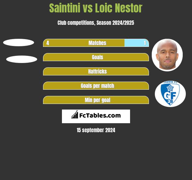 Saintini vs Loic Nestor h2h player stats