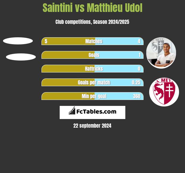 Saintini vs Matthieu Udol h2h player stats