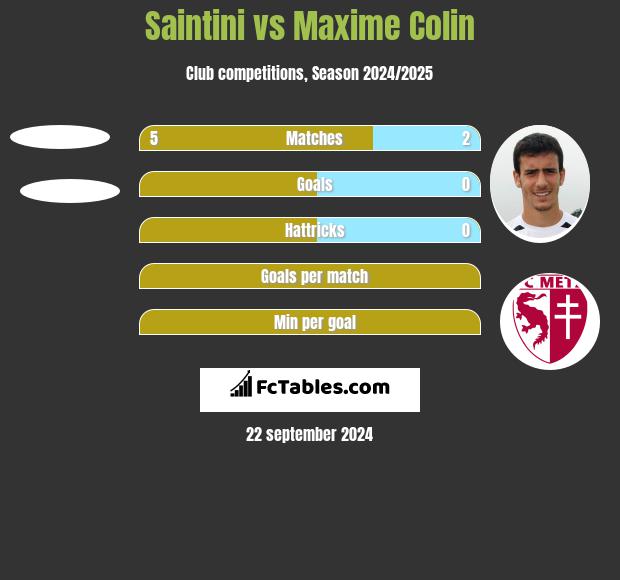 Saintini vs Maxime Colin h2h player stats