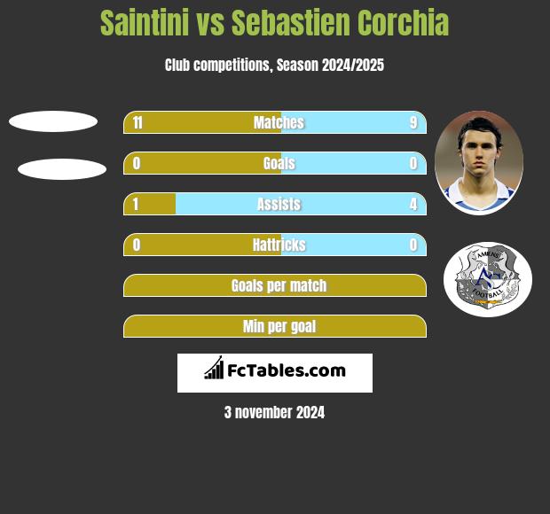 Saintini vs Sebastien Corchia h2h player stats