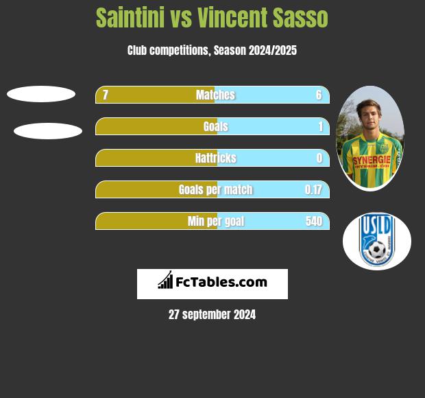 Saintini vs Vincent Sasso h2h player stats