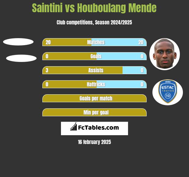 Saintini vs Houboulang Mende h2h player stats