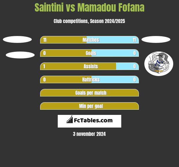 Saintini vs Mamadou Fofana h2h player stats