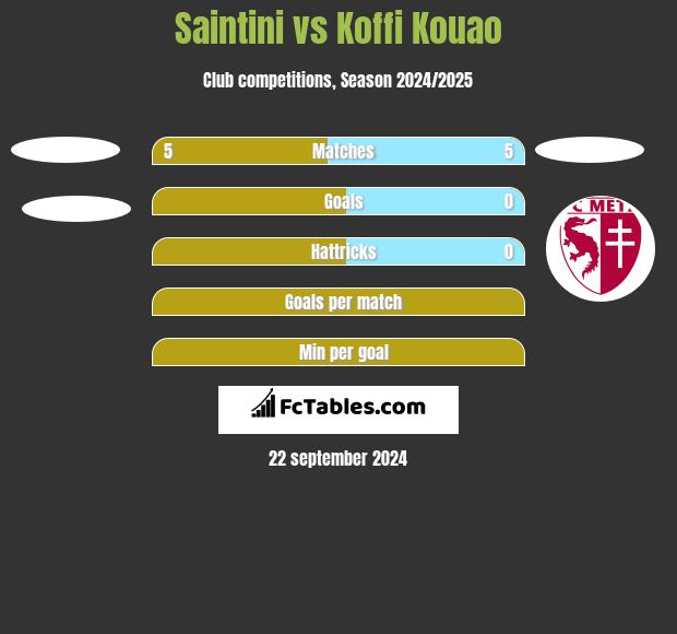 Saintini vs Koffi Kouao h2h player stats