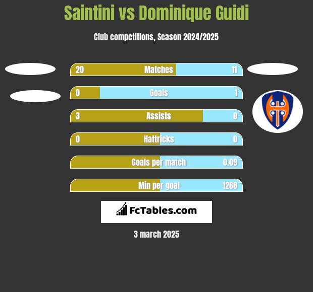 Saintini vs Dominique Guidi h2h player stats