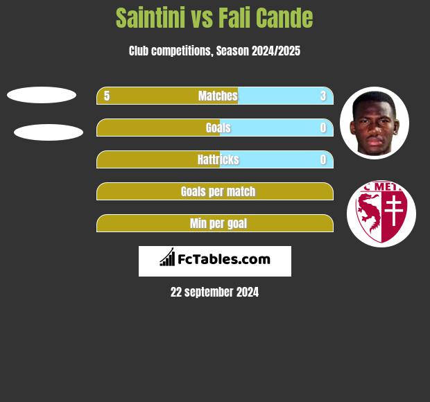 Saintini vs Fali Cande h2h player stats