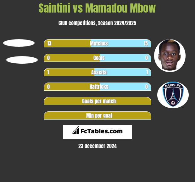 Saintini vs Mamadou Mbow h2h player stats