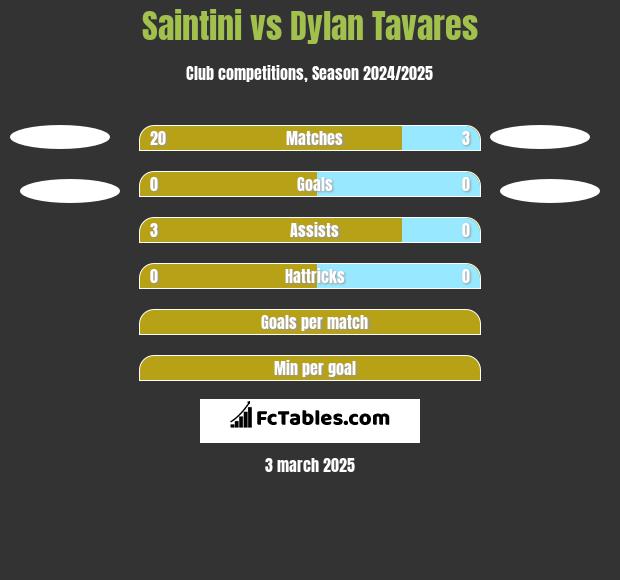 Saintini vs Dylan Tavares h2h player stats