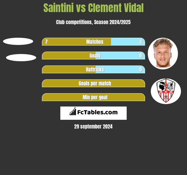 Saintini vs Clement Vidal h2h player stats