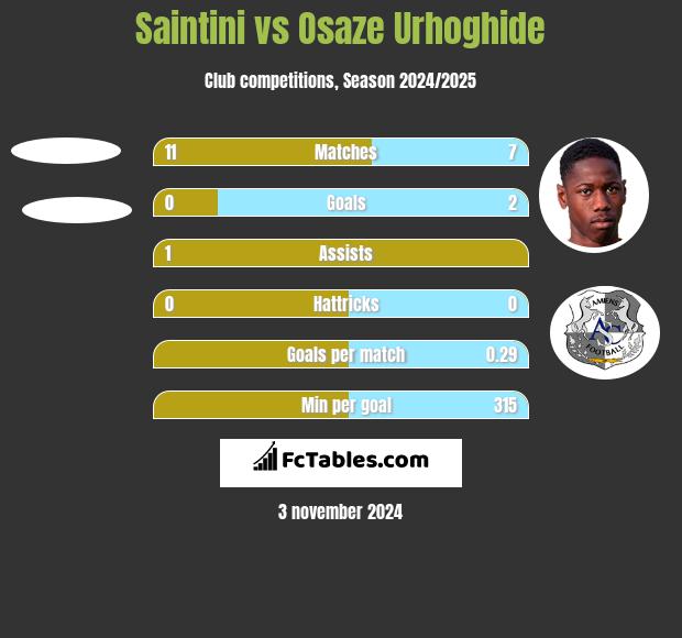 Saintini vs Osaze Urhoghide h2h player stats